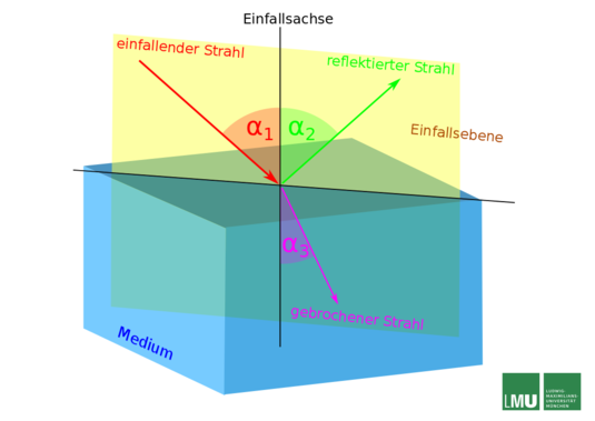 brechungsgesetz