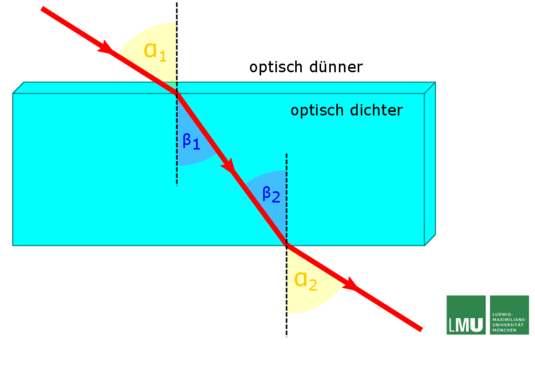 strahlengang_durch_eine_planparallel_platte